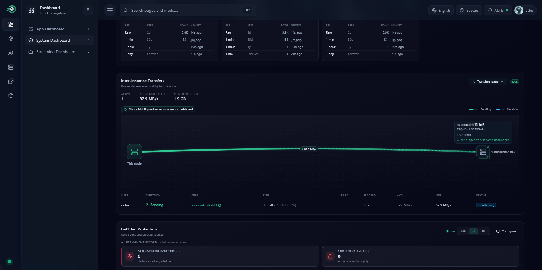 Live sender-to-receiver transfer flow on the System Dashboard, with active count, aggregate speed, and data moved in flight